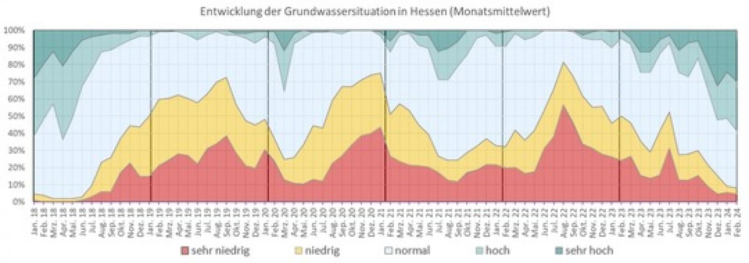 Entwicklung der Grundwasserstände seit dem Jahr 2018; © HLNUG